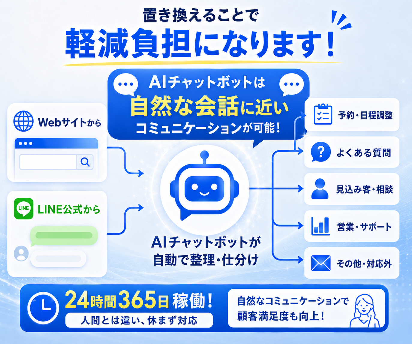 ステップ2：LINE×AI対応